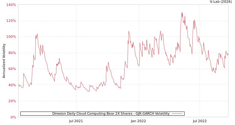 graph of Direxion Daily Cloud Computing Bear 2X Shares GJR-GARCH