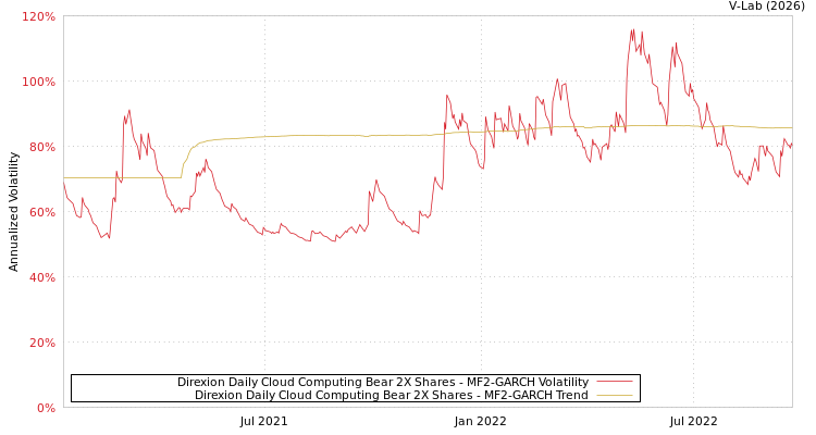 graph of Direxion Daily Cloud Computing Bear 2X Shares MF2-GARCH