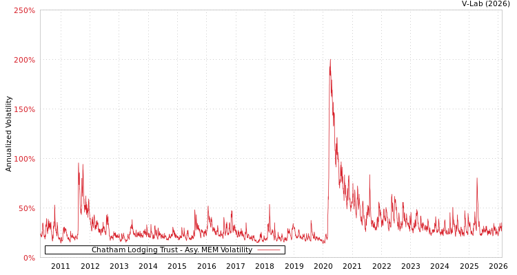 graph of Chatham Lodging Trust AMEM