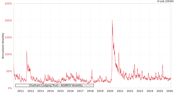 graph of Chatham Lodging Trust AGARCH