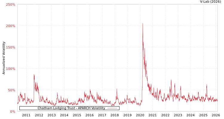 graph of Chatham Lodging Trust APARCH