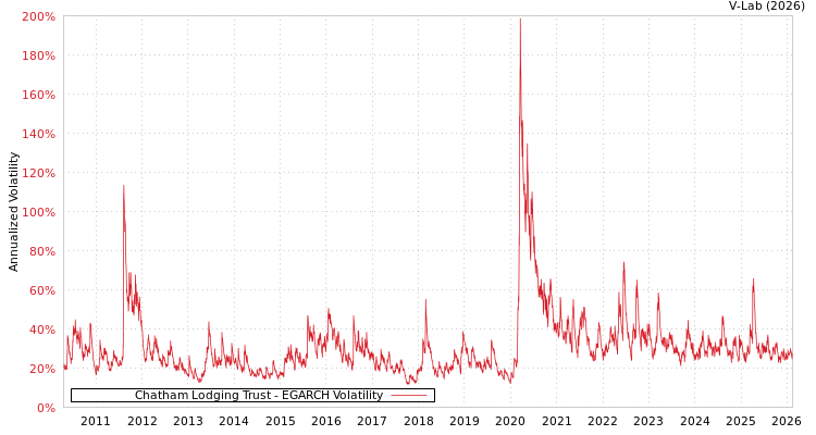 graph of Chatham Lodging Trust EGARCH