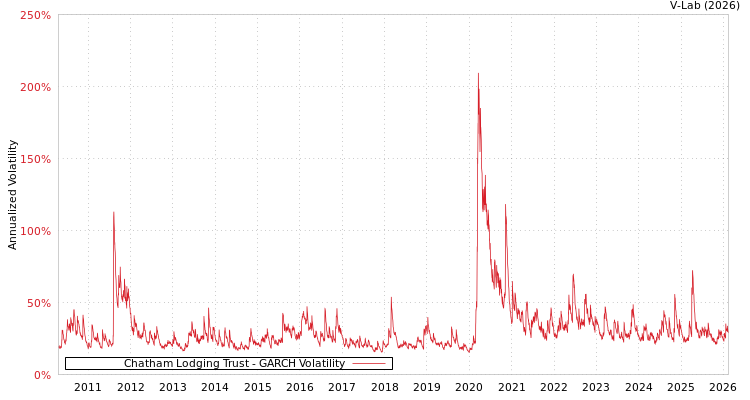 graph of Chatham Lodging Trust GARCH