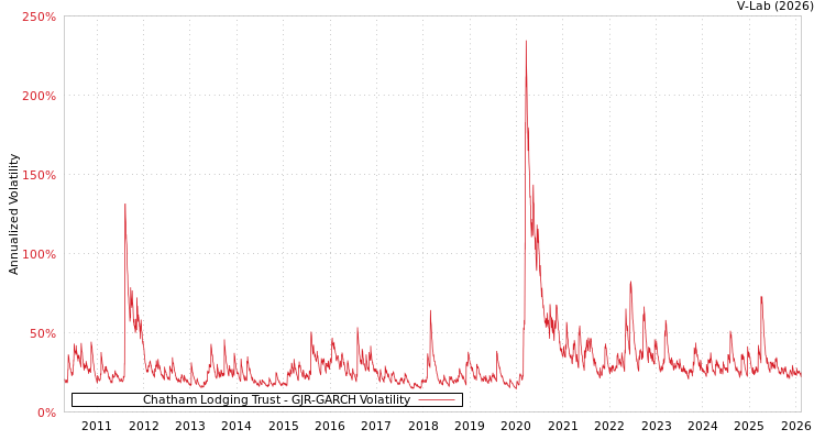 graph of Chatham Lodging Trust GJR-GARCH
