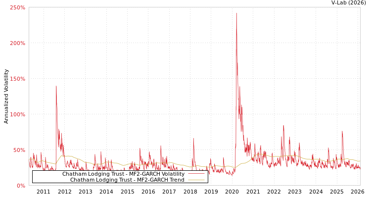 graph of Chatham Lodging Trust MF2-GARCH
