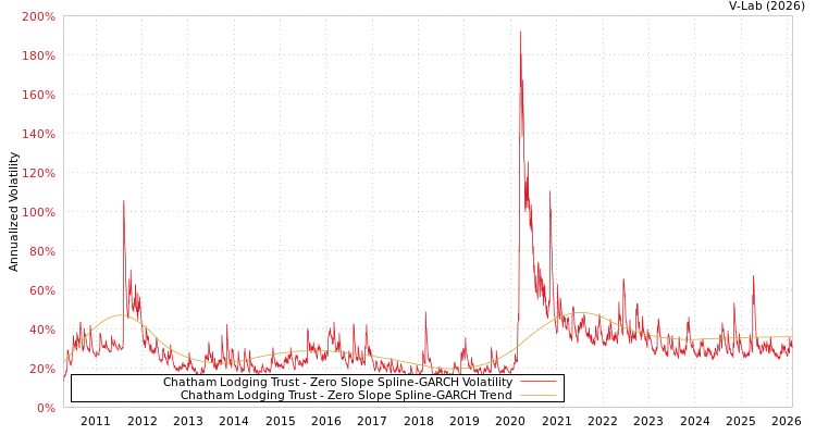 graph of Chatham Lodging Trust S0GARCH