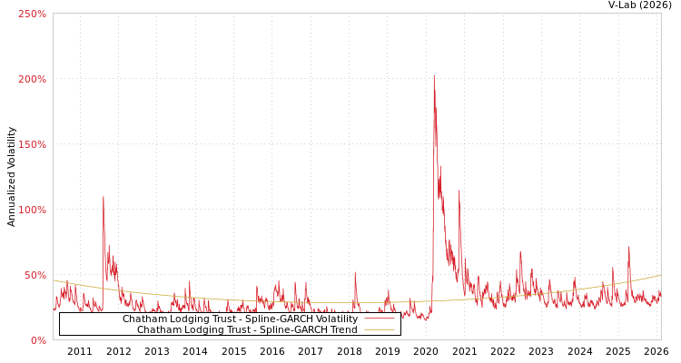 graph of Chatham Lodging Trust SGARCH