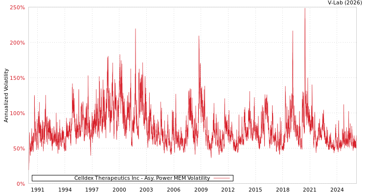 graph of Celldex Therapeutics Inc APMEM