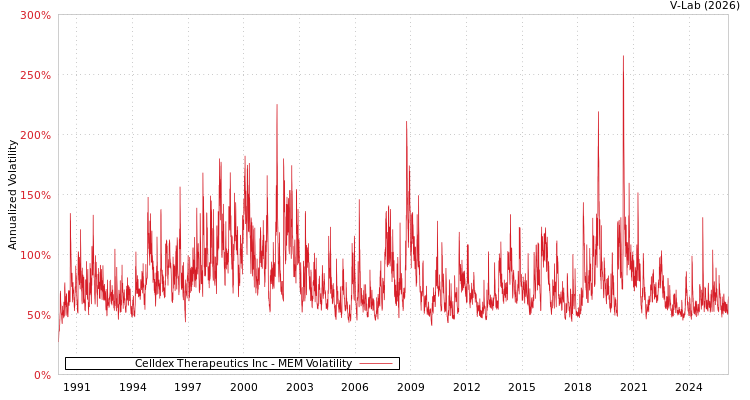graph of Celldex Therapeutics Inc MEM