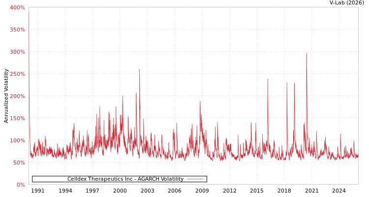 graph of Celldex Therapeutics Inc AGARCH