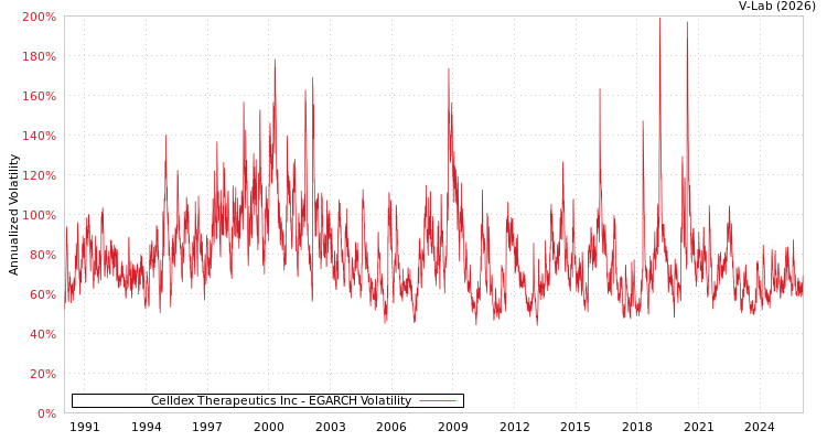 graph of Celldex Therapeutics Inc EGARCH