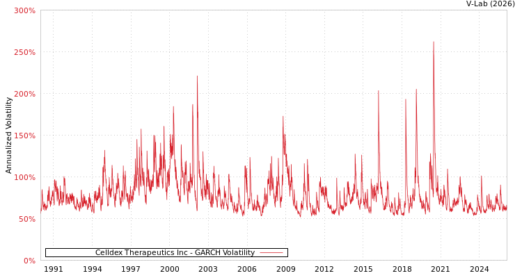 graph of Celldex Therapeutics Inc GARCH