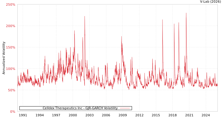 graph of Celldex Therapeutics Inc GJR-GARCH