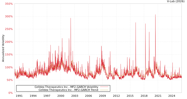 graph of Celldex Therapeutics Inc MF2-GARCH