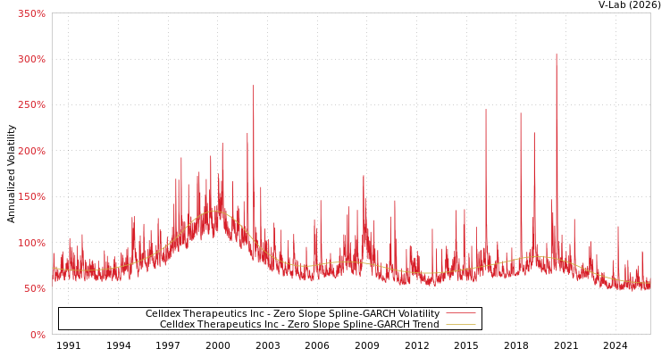 graph of Celldex Therapeutics Inc S0GARCH