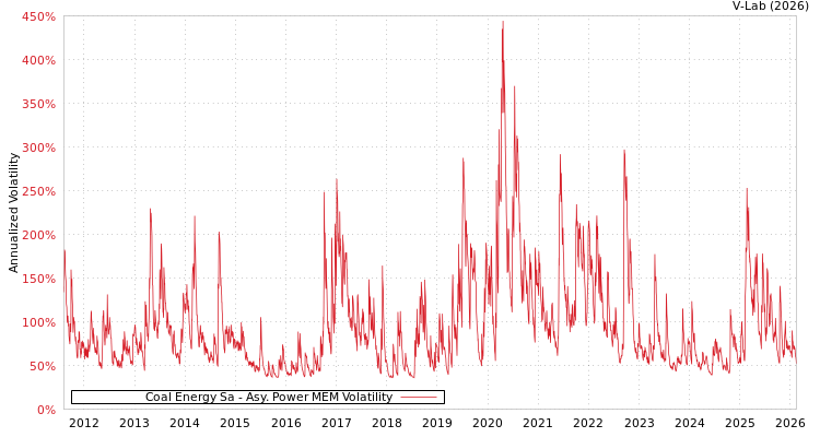 graph of Coal Energy Sa APMEM