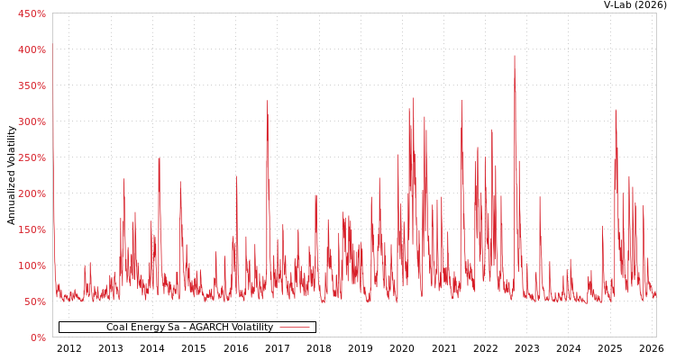 graph of Coal Energy Sa AGARCH