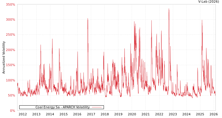graph of Coal Energy Sa APARCH