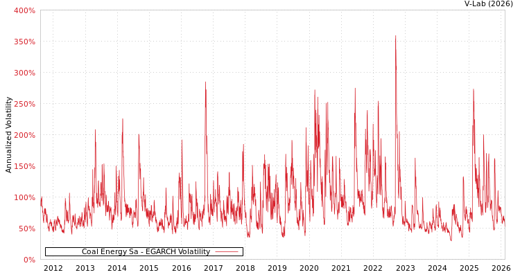 graph of Coal Energy Sa EGARCH