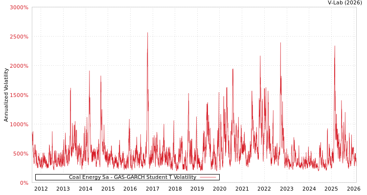 graph of Coal Energy Sa GAS-GARCH-T