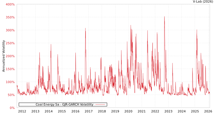 graph of Coal Energy Sa GJR-GARCH