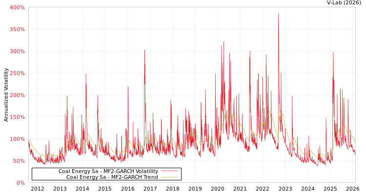 graph of Coal Energy Sa MF2-GARCH