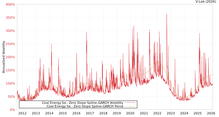 graph of Coal Energy Sa S0GARCH