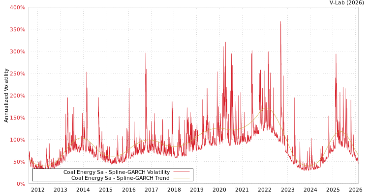 graph of Coal Energy Sa SGARCH