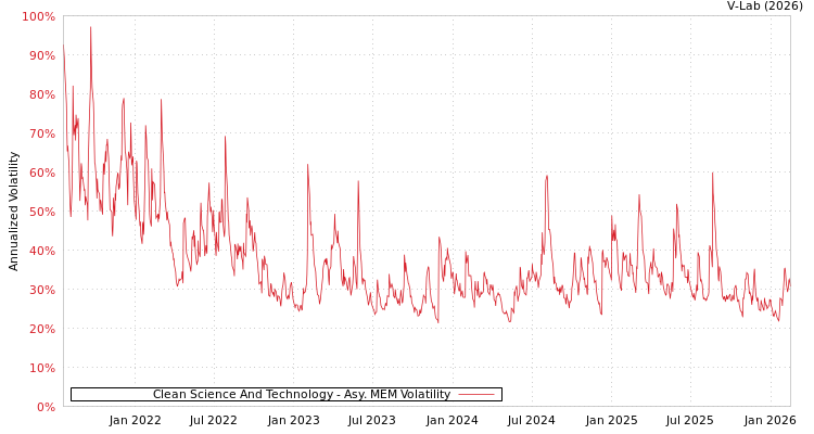 graph of Clean Science And Technology AMEM