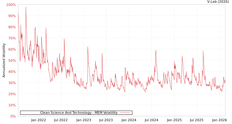graph of Clean Science And Technology MEM