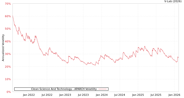 graph of Clean Science And Technology APARCH