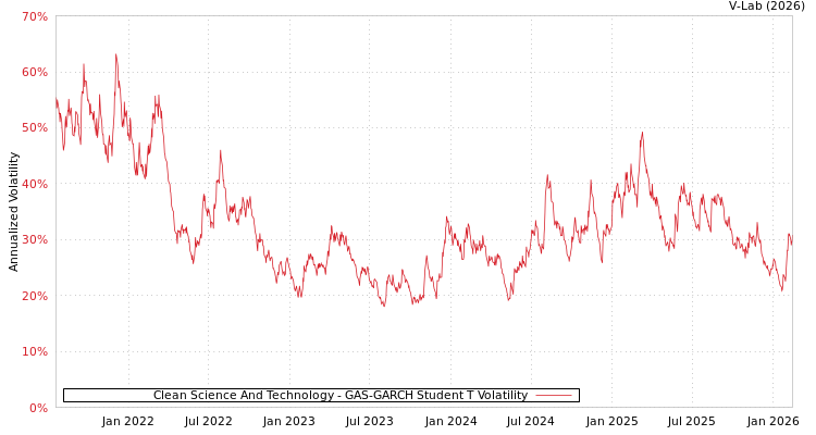 graph of Clean Science And Technology GAS-GARCH-T