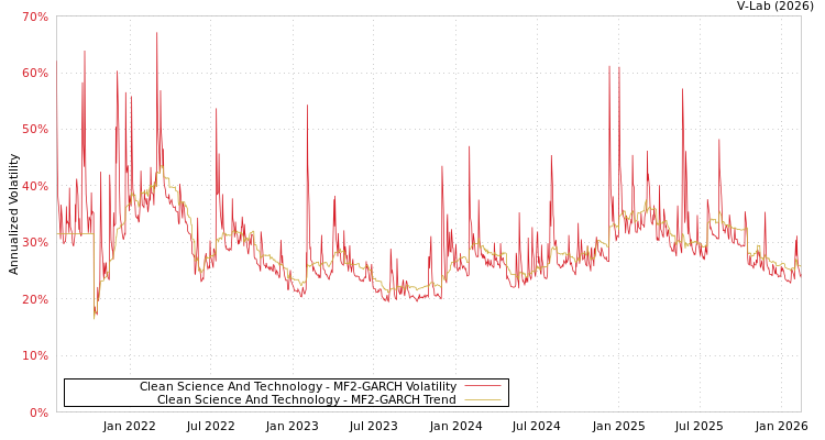 graph of Clean Science And Technology MF2-GARCH