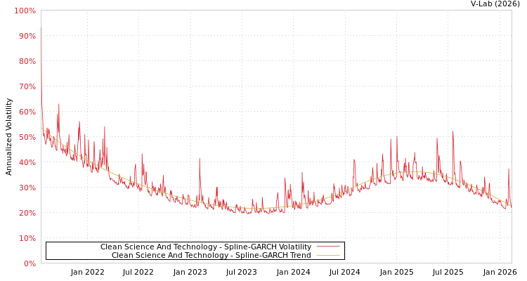 graph of Clean Science And Technology SGARCH