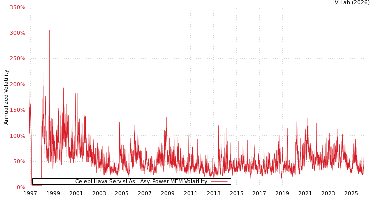 graph of Celebi Hava Servisi As APMEM