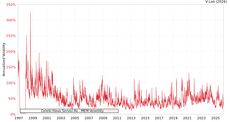 graph of Celebi Hava Servisi As MEM