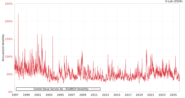 graph of Celebi Hava Servisi As EGARCH