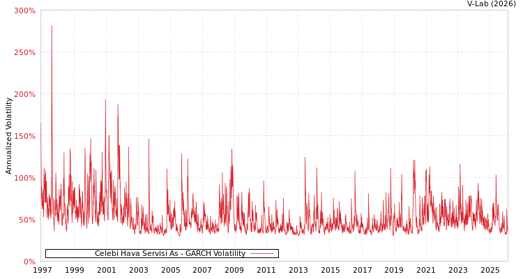 graph of Celebi Hava Servisi As GARCH