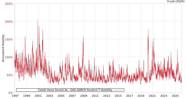 graph of Celebi Hava Servisi As GAS-GARCH-T
