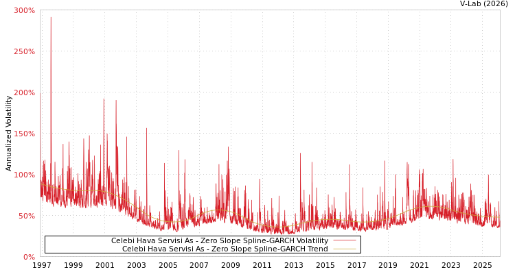 graph of Celebi Hava Servisi As S0GARCH