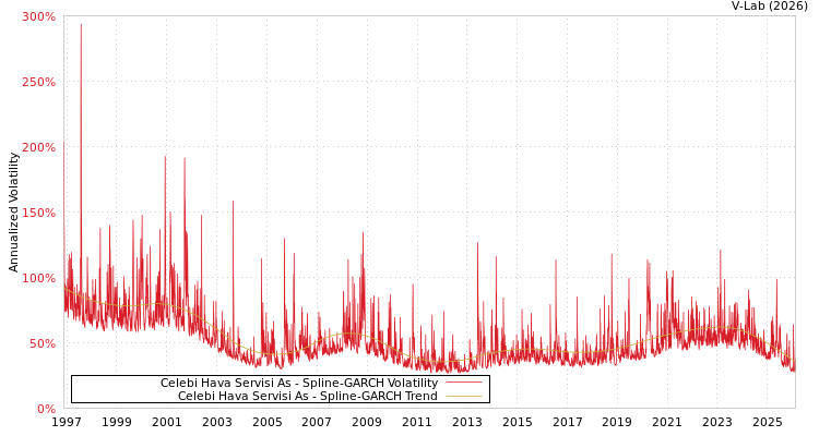 graph of Celebi Hava Servisi As SGARCH
