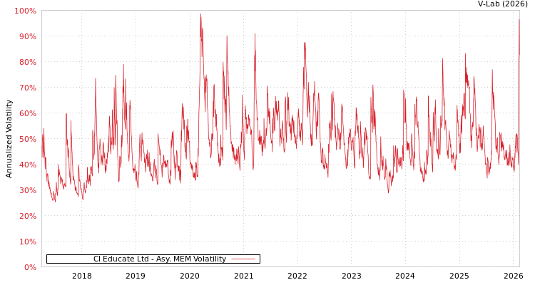 graph of Cl Educate Ltd AMEM
