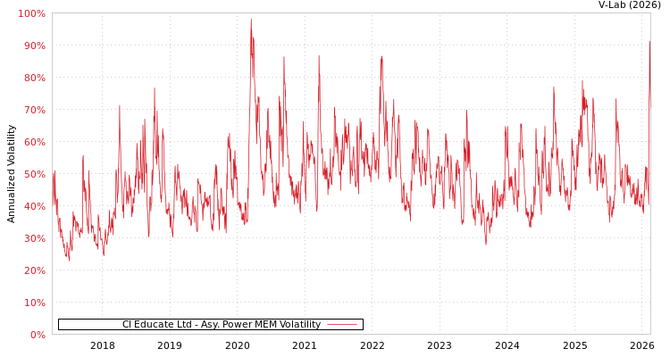 graph of Cl Educate Ltd APMEM