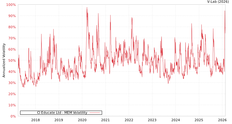 graph of Cl Educate Ltd MEM