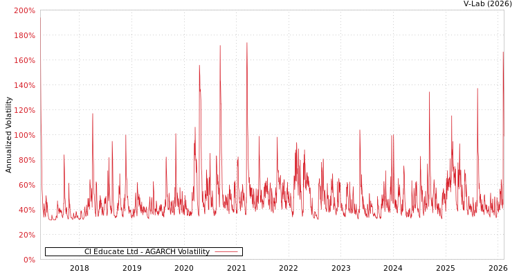 graph of Cl Educate Ltd AGARCH
