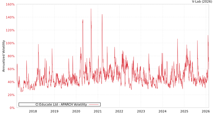 graph of Cl Educate Ltd APARCH