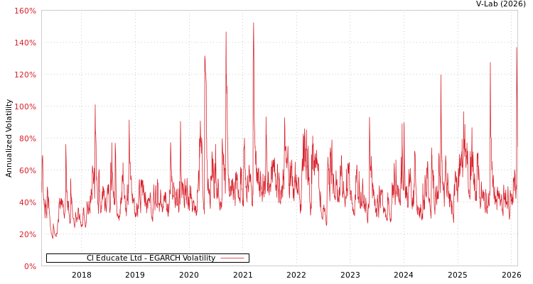graph of Cl Educate Ltd EGARCH