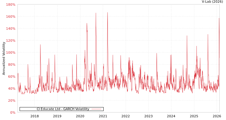 graph of Cl Educate Ltd GARCH