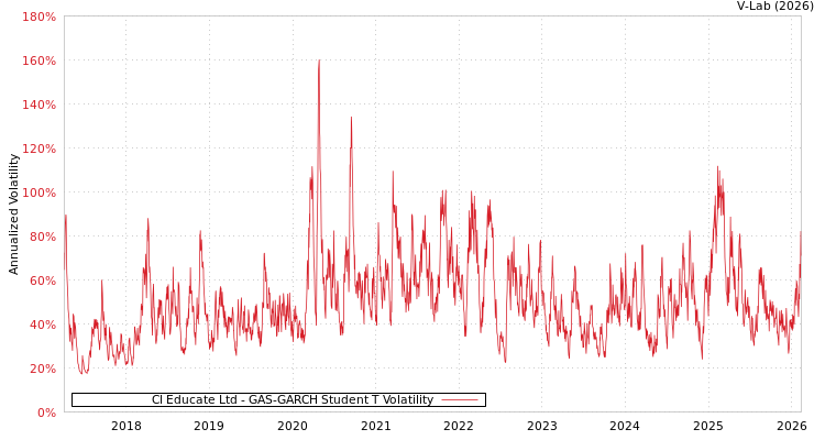 graph of Cl Educate Ltd GAS-GARCH-T