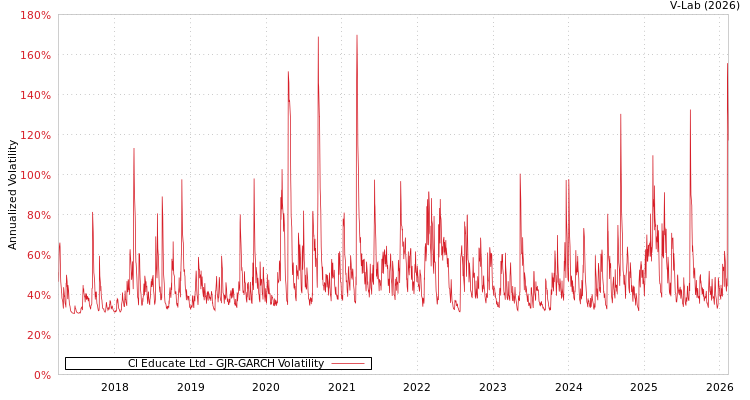 graph of Cl Educate Ltd GJR-GARCH